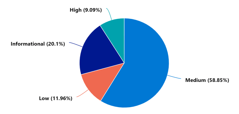 Too much noise in your data? Summarize it! – Microsoft Sentinel 101